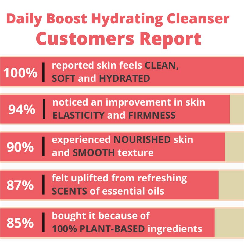 Daily Boost Hydrating Cleanser by MetaPora
