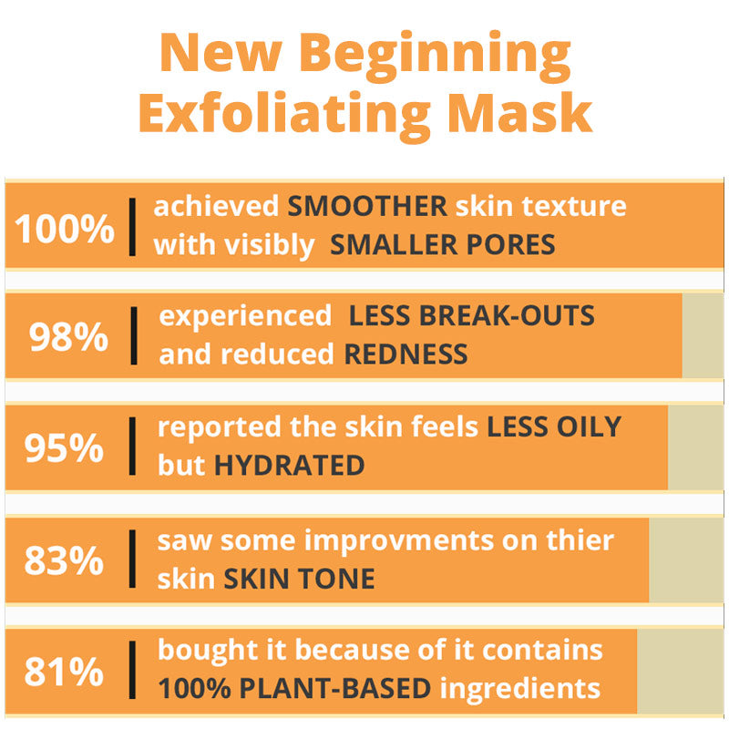 New Beginning Exfoliating Mask by MetaPora
